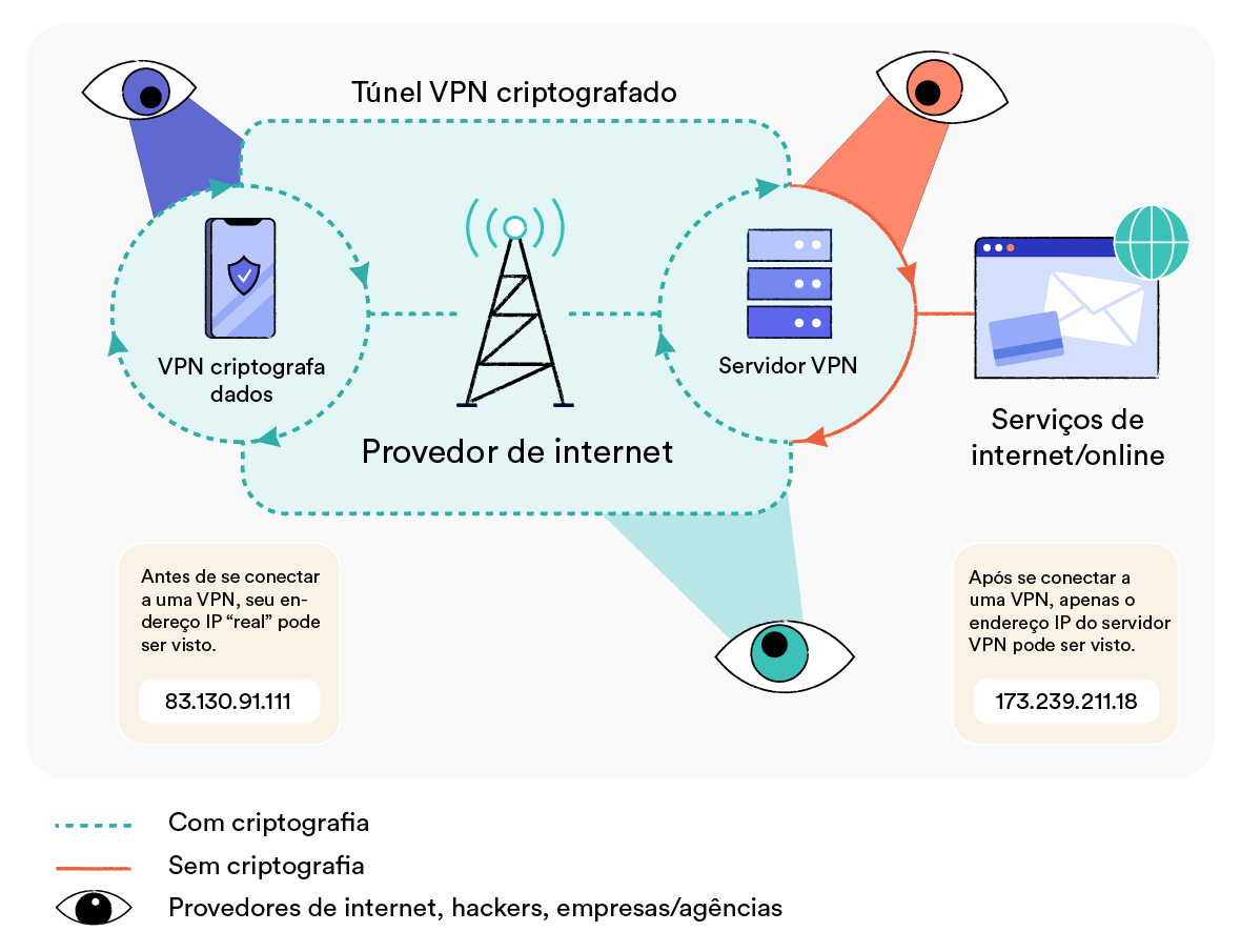 Diagrama explicando como os serviços VPN funcionam para criptografar o tráfego da web e ocultar seu endereço IP.