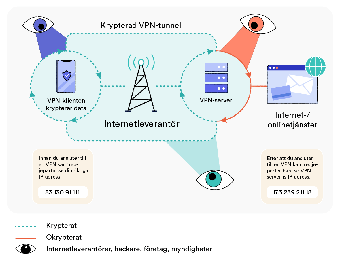 Diagram som förklarar hur VPN-tjänster fungerar för att kryptera webbtrafik och dölja din IP-adress.