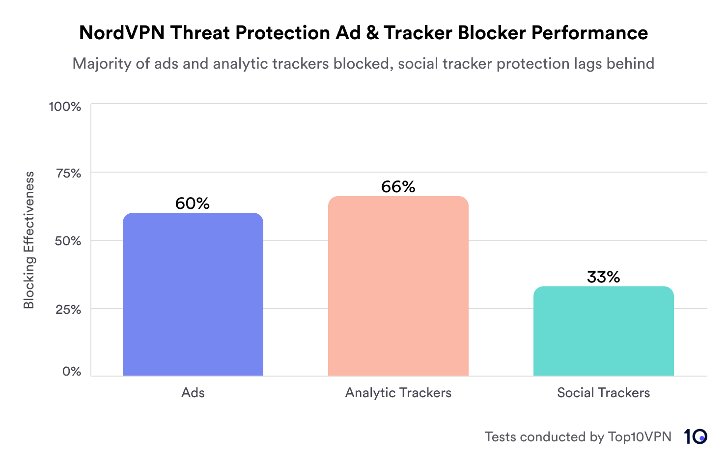 Bar chart of NordVPN Threat Protection performance showing 60% effectiveness against ads, 66% against analytic trackers, and 33% against social trackers.