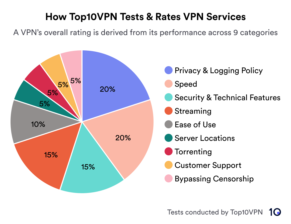 Pie showing the breakdown of Top10VPN's ratings system. Privacy & Logging Policy and Speed are the largest at 20% each. Security & Technical Features and Server Locations are 15% each; Streaming, Ease of Use, and Torrenting are 10% each; Customer Support and Bypassing Censorship are 5% each. Each category has a unique color.