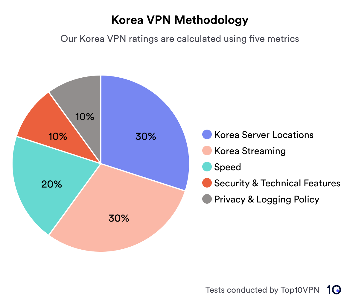 Pie Chart Showing Korea VPN Methodology Breakdown