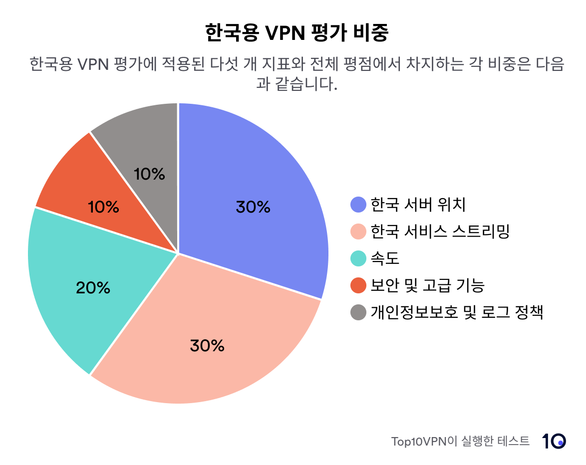 한국용 VPN의 평가 기준을 세분화하여 보여주는 파이 차트