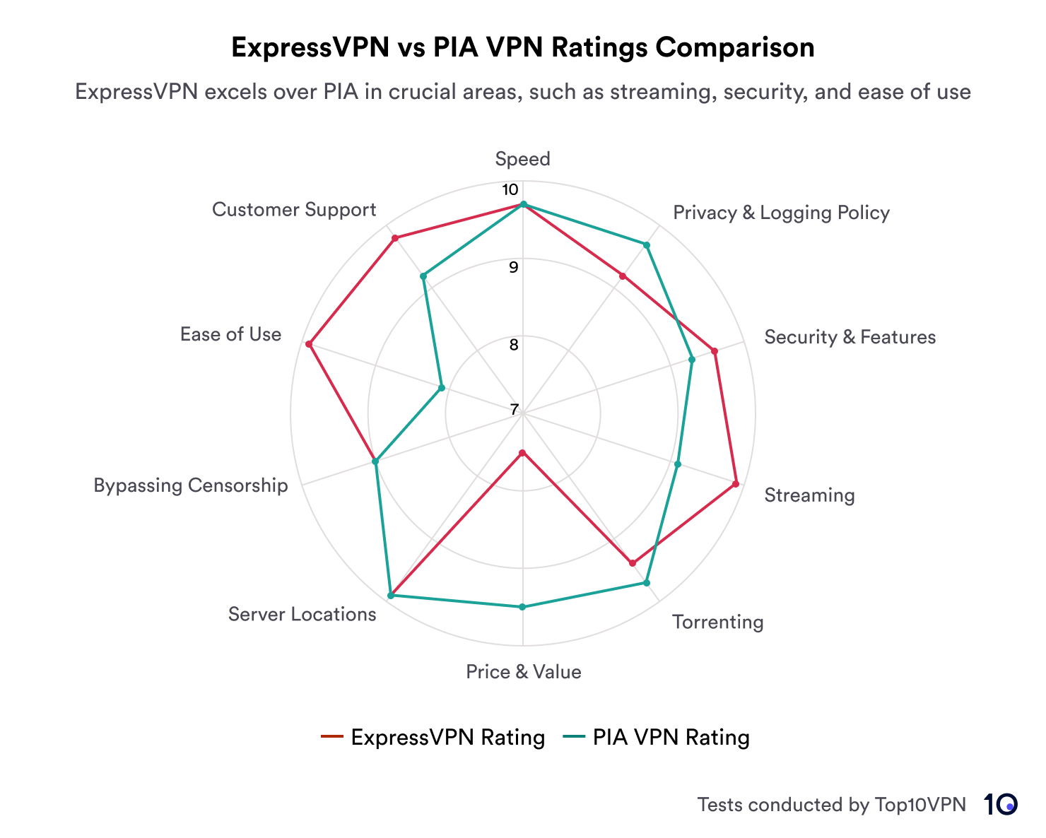 A radar chart compares ExpressVPN and PIA VPN on metrics like Speed and Streaming, with ExpressVPN generally outscoring PIA