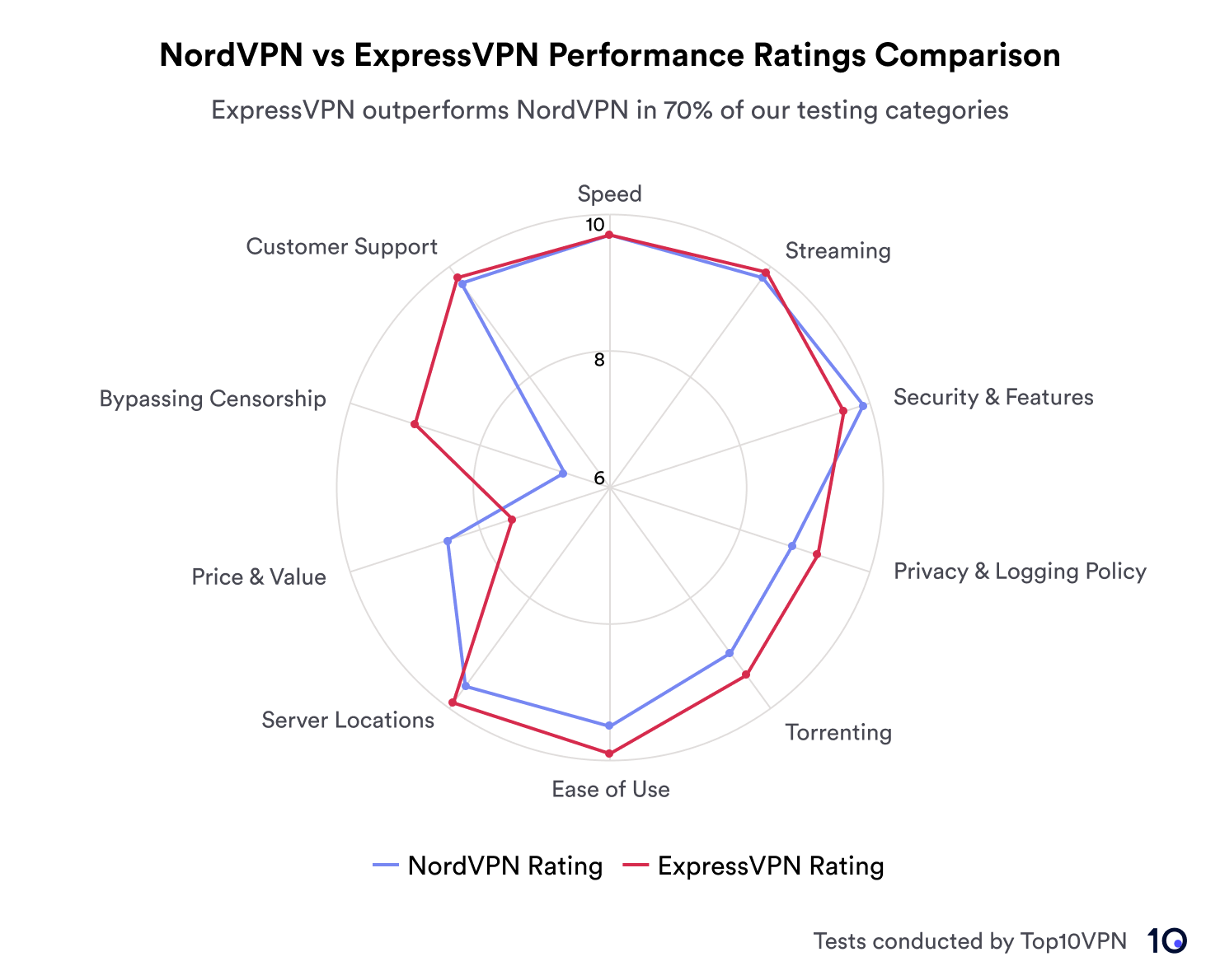 Radar chart shows ExpressVPN often outscoring NordVPN in categories such as streaming and privacy & logging policy
