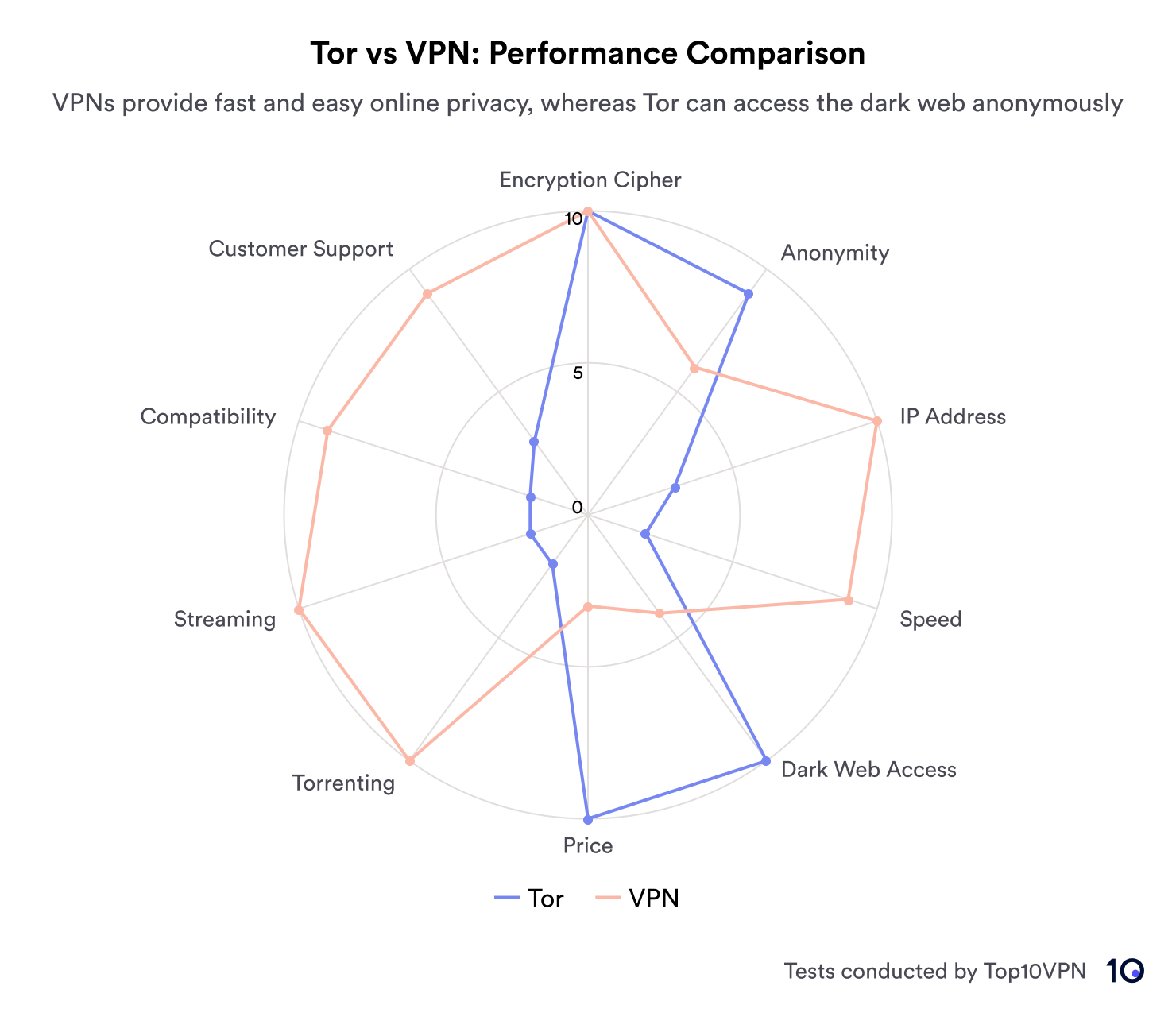 Radar chart showing performance of Tor and VPN: Tor excels in anonymity; VPN in speed and streaming.