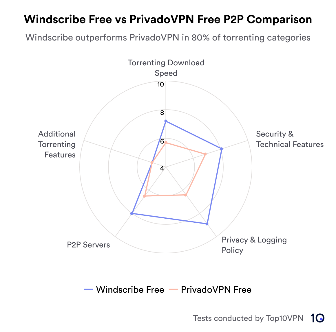 A radar chart comparing Windscribe Free and PrivadoVPN Free on P2P aspects; Windscribe generally scores higher.