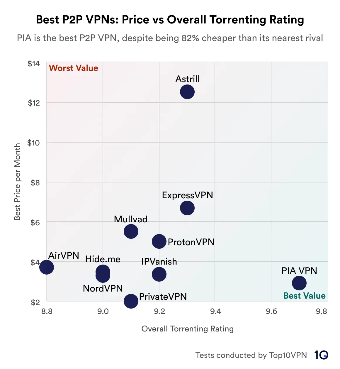 Scatter graph comparing 10 VPNs price against their overall torrenting rating. PIA VPN is highlighted as the best value, offering the highest rating at the lowest cost. Astrill is labeled as the worst value, with a high cost and lower rating. Other VPNs like NordVPN, ExpressVPN, and ProtonVPN are in the mid-range for both price and rating.