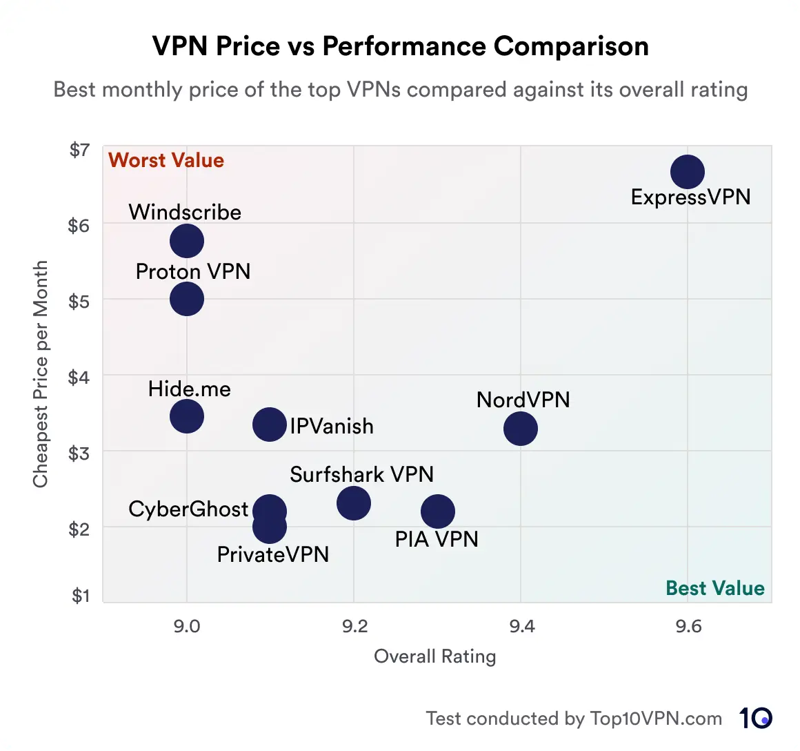 A scatter plot showing the cheapest monthly price and overall rating of various VPNs. These include ExpressVPN, NordVPN, PIA VPN, Surfshark VPN, PrivateVPN, IPVanish, CyberGhost, Hide.me, Proton VPN and Windscribe. NordVPN offers the best value (3.29 dollars) for money as well a high overall rating of 9.4 out of 10. ExpressVPN has the highest overall rating at 9.6, however it comes at a monthly cost of 6.67 dollars