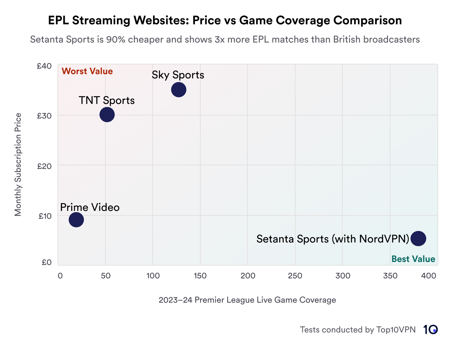 A scatter plot showing the monthly subscription price against the number of games shown by the following streaming services: Sky Sports, TNT Sports, Prime Video and Setanta Sports. Setanta sports is the best value for money showing 380 games for the monthly price of £5.33.