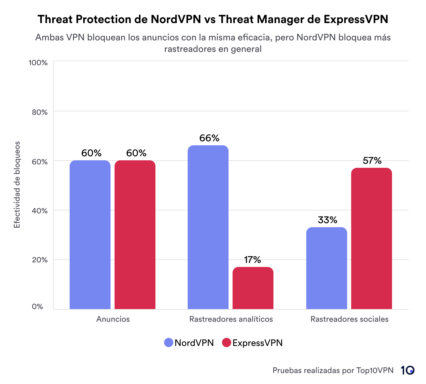 Un gráfico de barras que compara la eficacia de los bloqueadores Threat Protection de NordVPN y Threat Manager de ExpressVPN en el bloqueo de anuncios, rastreadores analíticos y rastreadores en redes sociales. Tanto NordVPN como ExpressVPN bloquean los anuncios con una tasa de efectividad de 60%. NordVPN supera a ExpressVPN en el bloqueo de rastreadores analíticos (un 66% en comparación con un 17%) y en el bloqueo de rastreadores en redes sociales (un 57% contra un 33%).