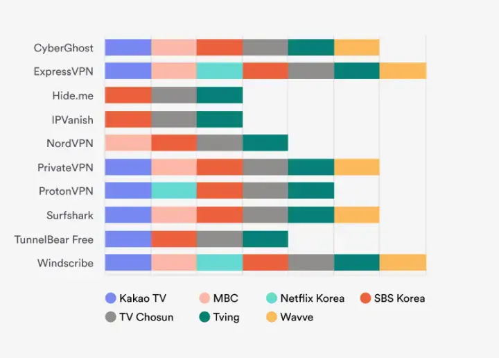 Chart comparing the performance of 10 VPNs with various international streaming services