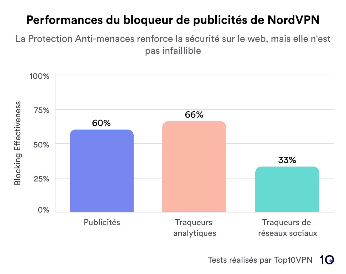 Les performances du bloqueur de publicité de NordVPN représentées dans un graphique.