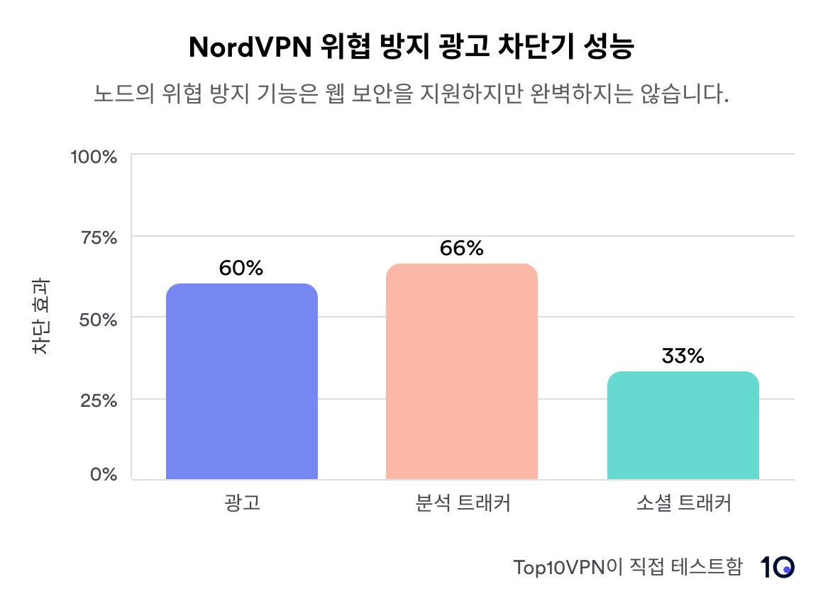 NordVPN의 광고 차단기 성능 그래프
