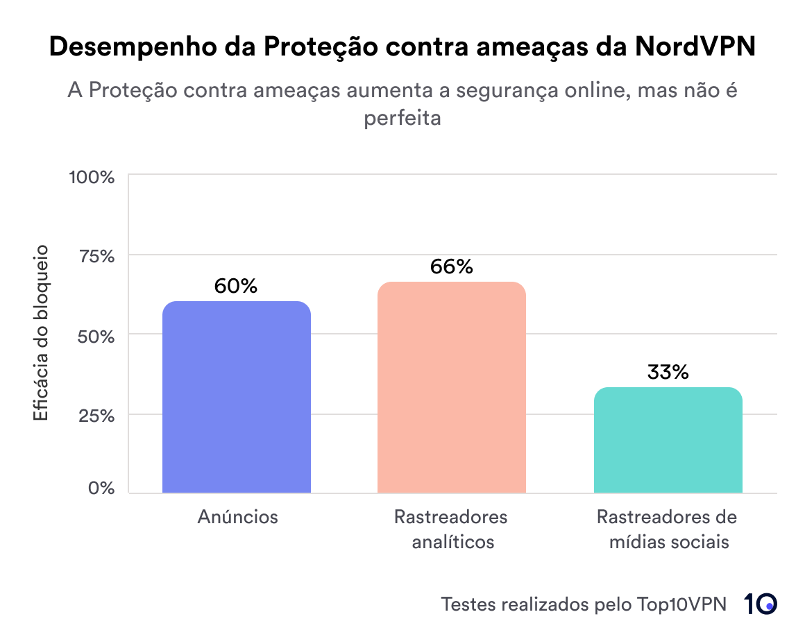 O desempenho do bloqueador de anúncios da NordVPN em um gráfico