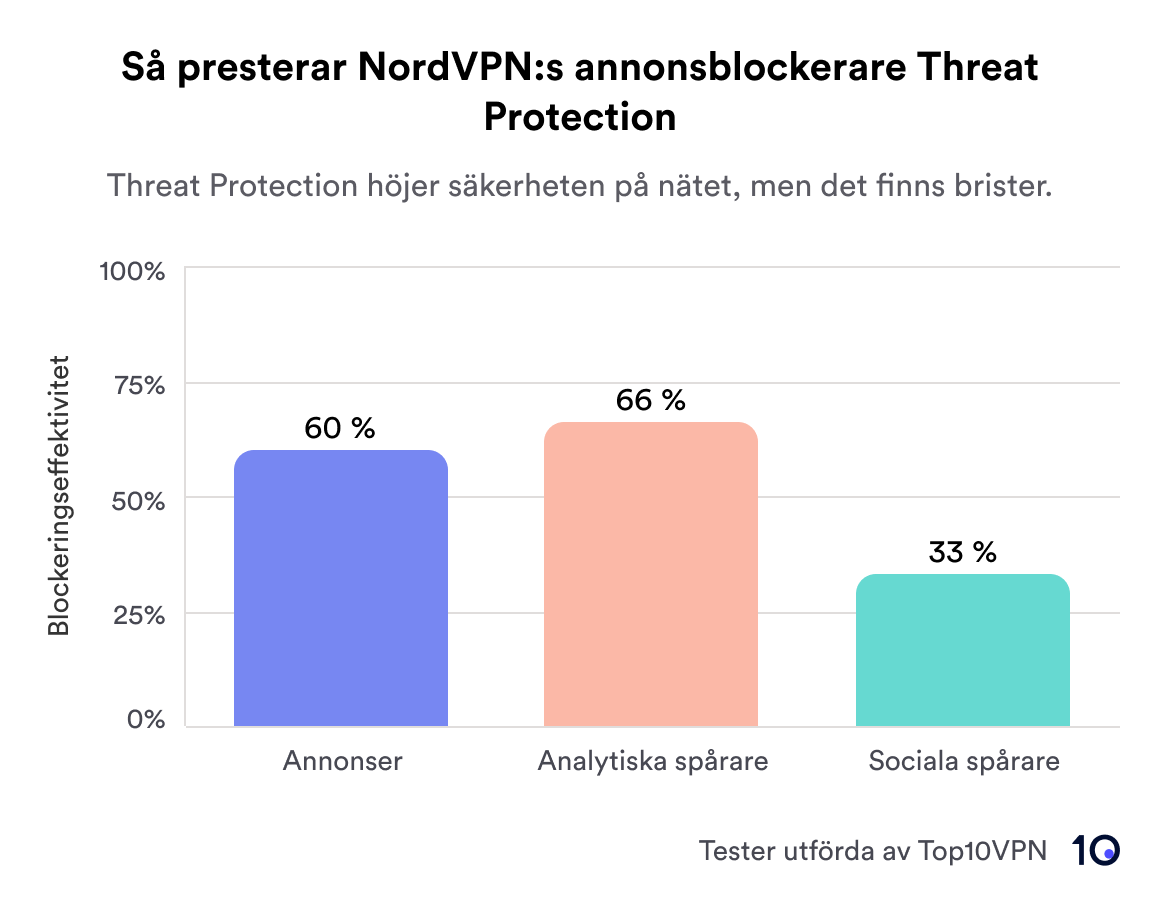 NordVPN:s annonsblockerares prestanda representeras i ett diagram