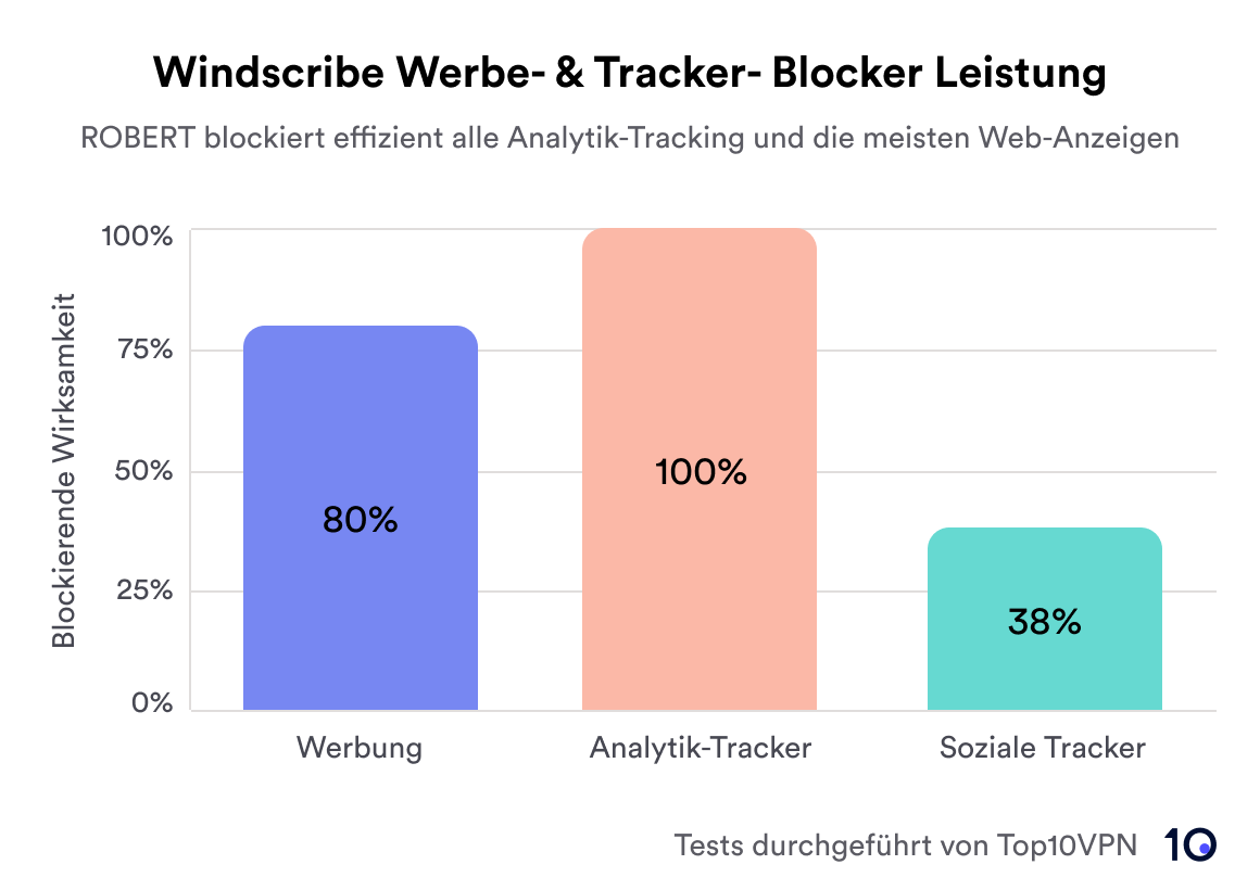 Grafische Darstellung der Windscribe Werbeblocker-Ergebnisse