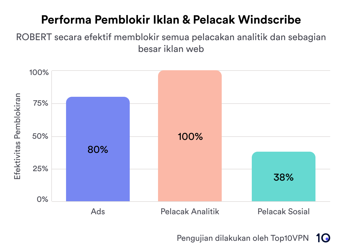 Representasi grafik hasil pemblokiran iklan Windscribe