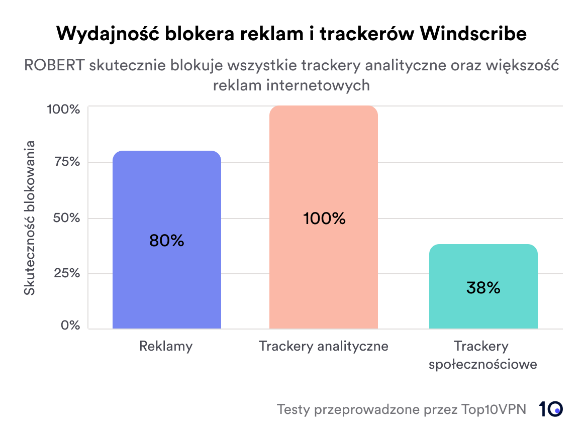 Wykres prezentujący skuteczność blokowania reklam przez Windscribe
