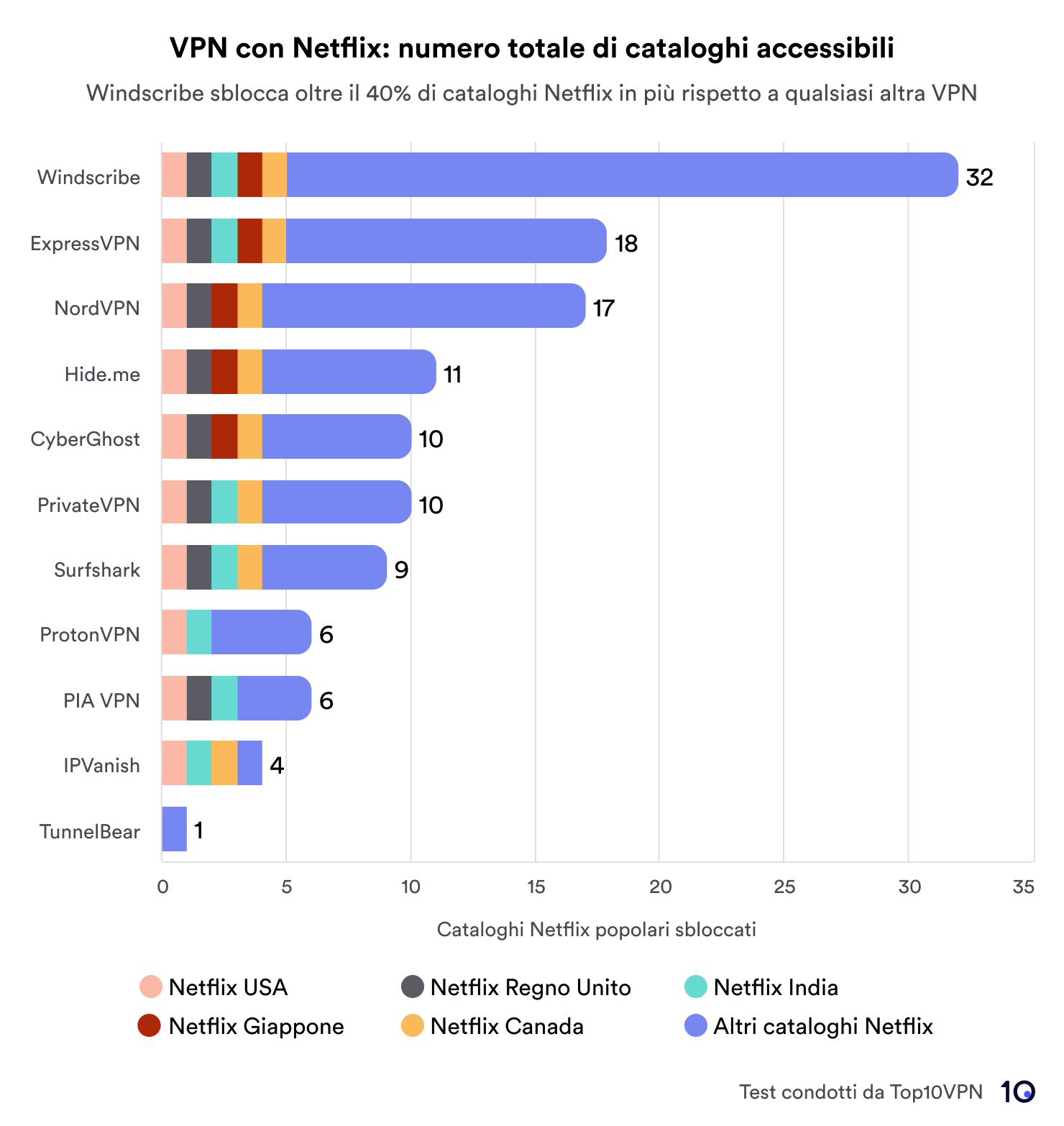 Grafico a barre che confronta i servizi VPN in base al numero totale di librerie Netflix a cui si accede. Windscribe è in testa con 32 librerie, seguito da ExpressVPN e NordVPN rispettivamente con 18 e 17. Il grafico include una chiave che indica regioni come Stati Uniti, Regno Unito, Giappone, Canada, India e altri.