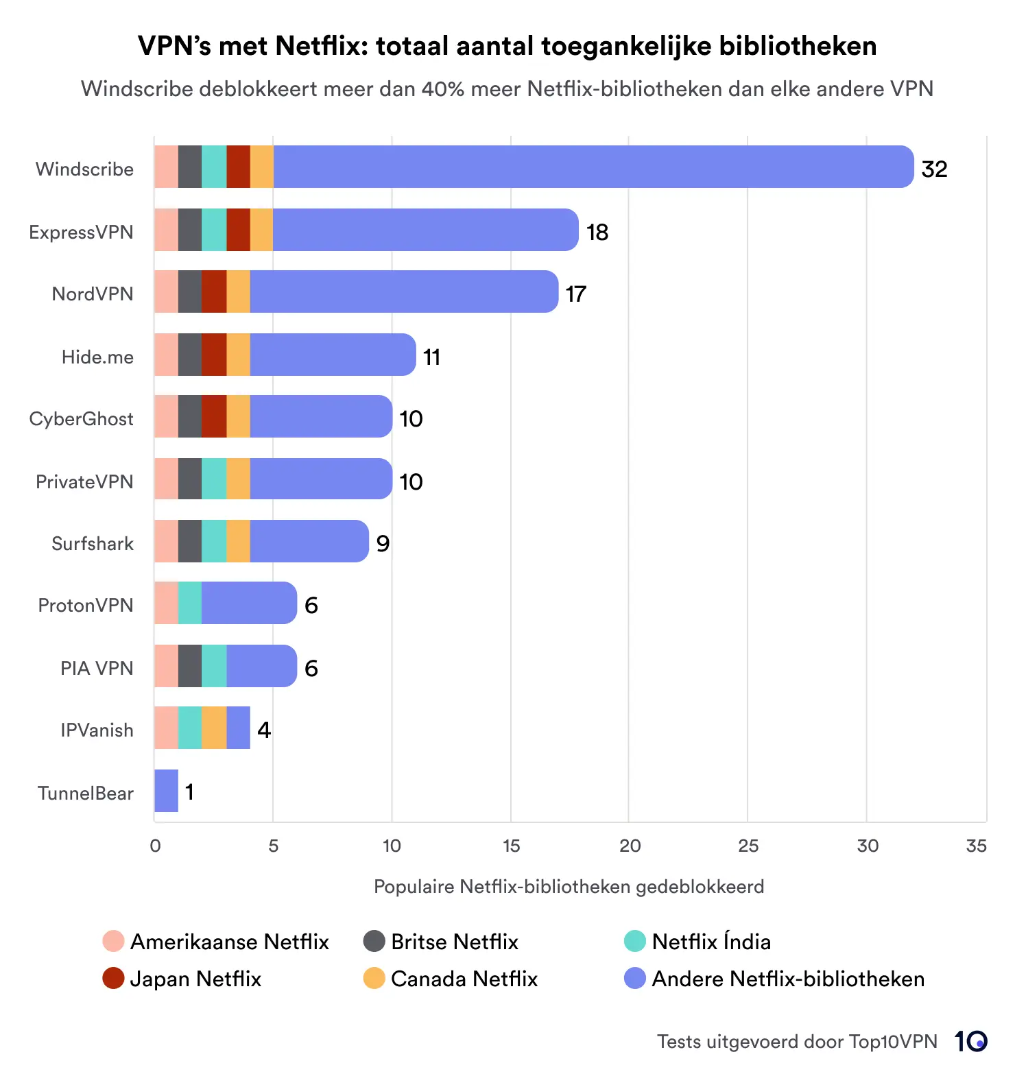 Staafdiagram waarin VPN-services worden vergeleken op basis van het totale aantal geopende Netflix-bibliotheken. Windscribe leidt met 32 ​​bibliotheken, gevolgd door ExpressVPN en NordVPN met respectievelijk 18 en 17. De grafiek bevat een sleutel die regio's aangeeft zoals de VS, het VK, Japan, Canada, India en andere.