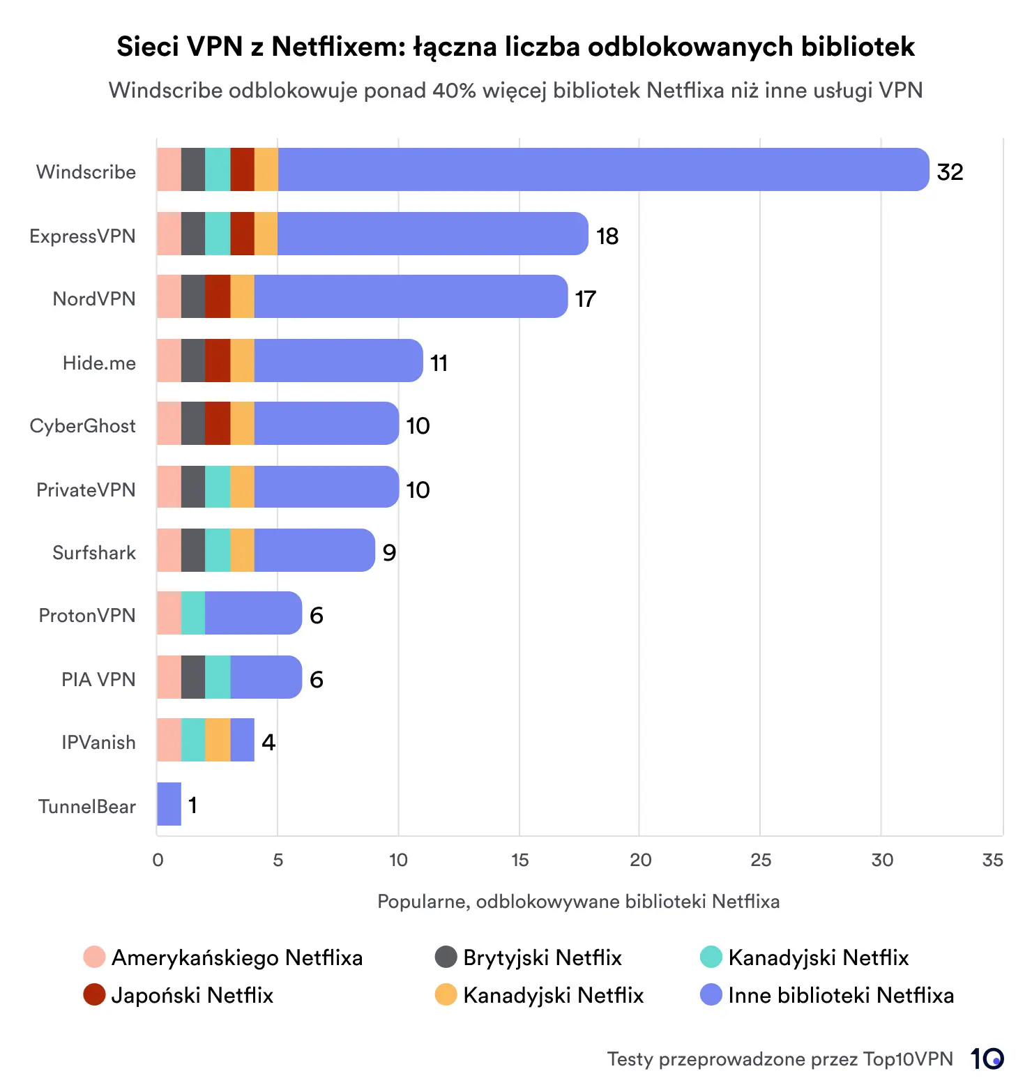 Wykres słupkowy porównujący usługi VPN na podstawie całkowitej liczby bibliotek Netflix, do których uzyskano dostęp. Windscribe prowadzi z 32 bibliotekami, a za nimi plasują się ExpressVPN i NordVPN z odpowiednio 18 i 17 bibliotekami. Wykres zawiera kluczowe regiony wskazujące, takie jak USA, Wielka Brytania, Japonia, Kanada, Indie i inne.