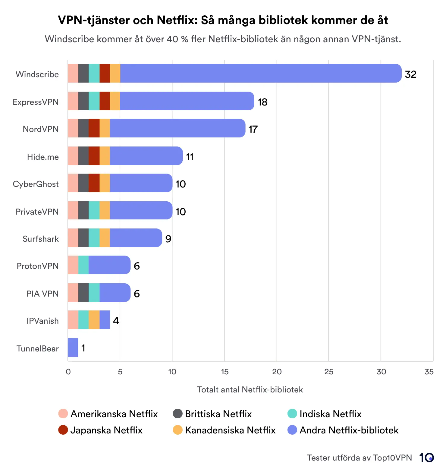 Stapeldiagram som jämför VPN-tjänster baserat på det totala antalet Netflix-bibliotek som nås. Windscribe leder med 32 bibliotek, följt av ExpressVPN och NordVPN med 18 respektive 17. Diagrammet innehåller en nyckel som indikerar regioner som USA, Storbritannien, Japan, Kanada, Indien och andra .