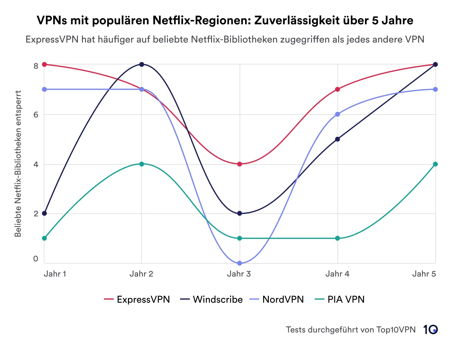 Ein Liniendiagramm, das die Leistung von vier VPNs – ExpressVPN, Windscribe, NordVPN und PIA VPN – bei der Entsperrung von Netflix-Regionen über einen Zeitraum von fünf Jahren zeigt. ExpressVPN ist führend in Sachen Zuverlässigkeit.