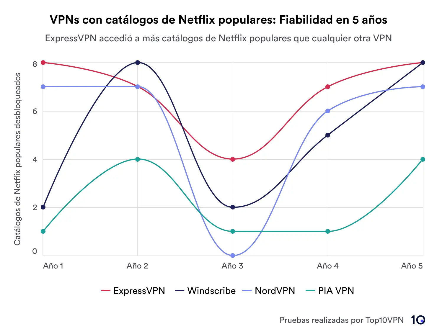 Un gráfico de líneas que muestra el rendimiento de cuatro VPN (ExpressVPN, Windscribe, NordVPN y PIA VPN) en el desbloqueo de regiones de Netflix durante cinco años. ExpressVPN lidera en fiabilidad.