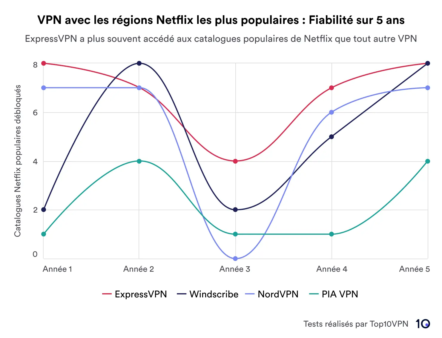 Un graphique linéaire montrant les performances de quatre VPN (ExpressVPN, Windscribe, NordVPN et PIA VPN) pour débloquer des régions Netflix sur cinq ans. ExpressVPN est leader en termes de fiabilité.