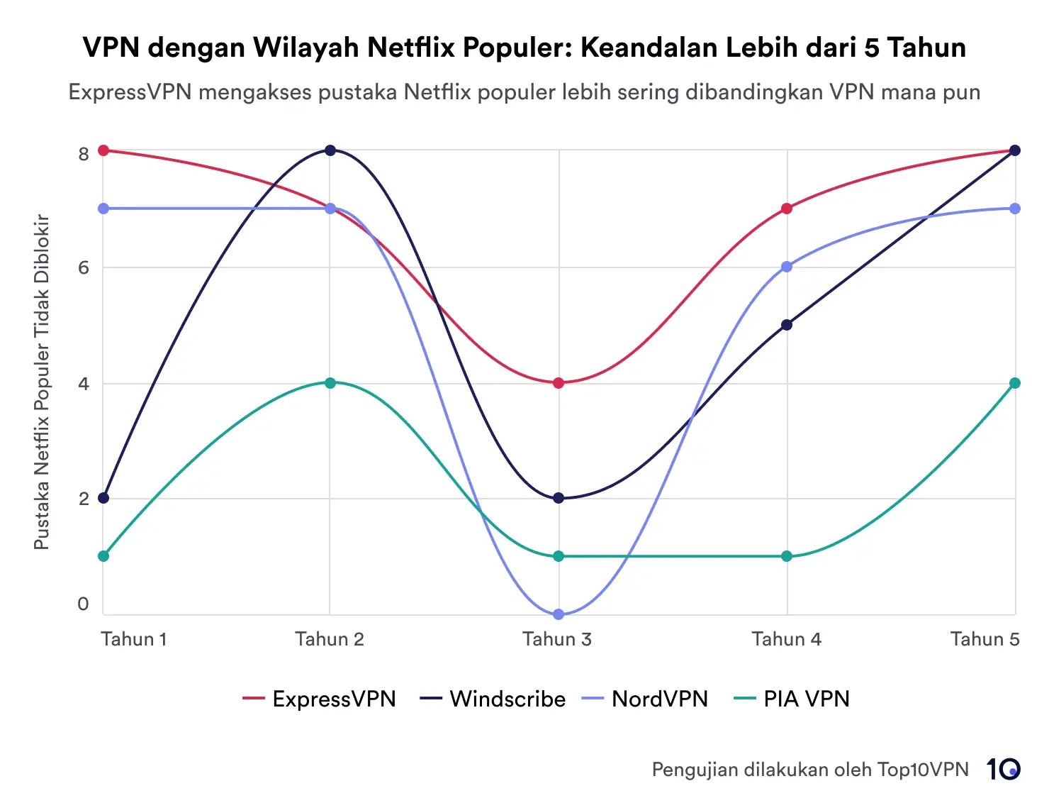 Grafik garis yang menunjukkan kinerja empat VPN—ExpressVPN, Windscribe, NordVPN, dan PIA VPN—dalam membuka blokir wilayah Netflix selama lima tahun. ExpressVPN memimpin dalam hal keandalan.