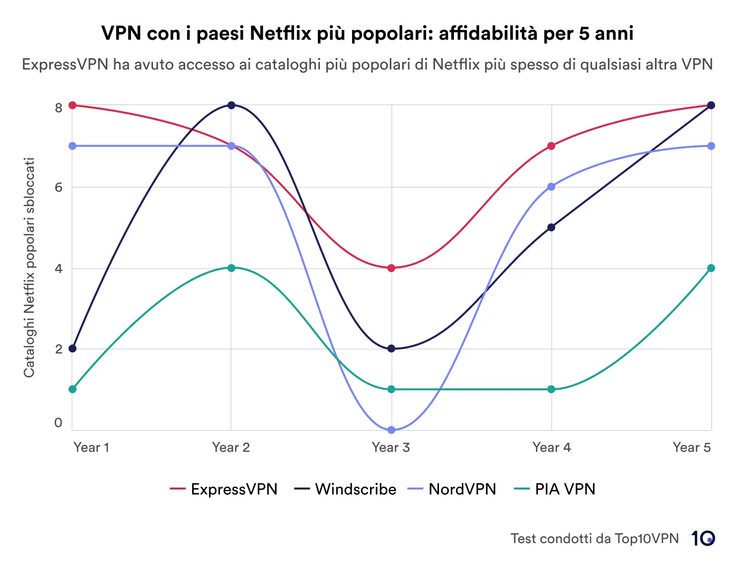 Un grafico a linee che mostra le prestazioni di quattro VPN (ExpressVPN, Windscribe, NordVPN e PIA VPN) nello sblocco delle regioni Netflix in cinque anni. ExpressVPN è leader in termini di affidabilità.