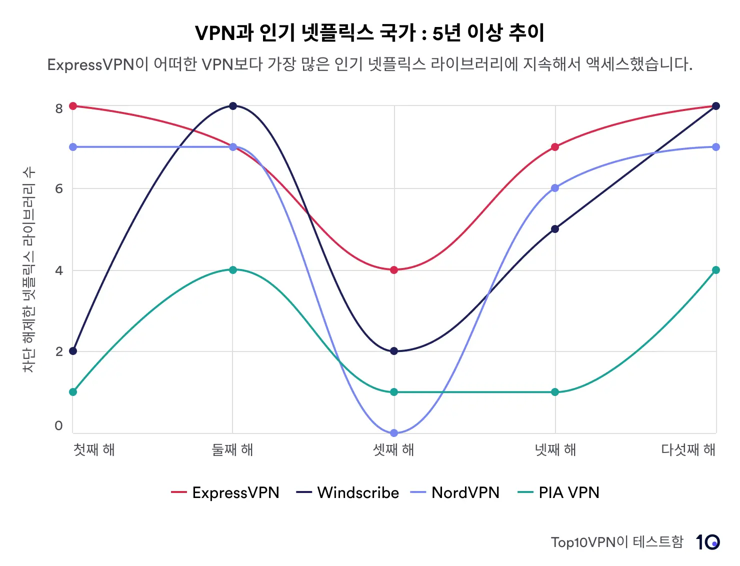 A5년 동안 Netflix 지역 차단을 해제한 4개 VPN(ExpressVPN, Windscribe, NordVPN, PIA VPN)의 성능을 보여주는 선 그래프. ExpressVPN은 안정성을 선도합니다.
