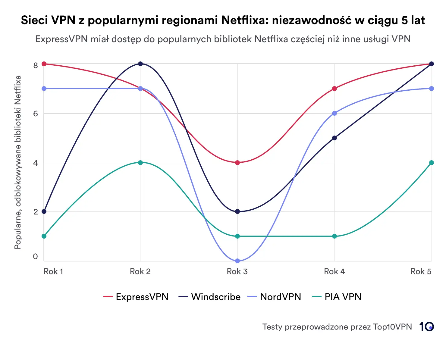 Wykres liniowy przedstawiający wydajność czterech sieci VPN — ExpressVPN, Windscribe, NordVPN i PIA VPN — w odblokowywaniu regionów Netflix na przestrzeni pięciu lat. ExpressVPN przoduje pod względem niezawodności.