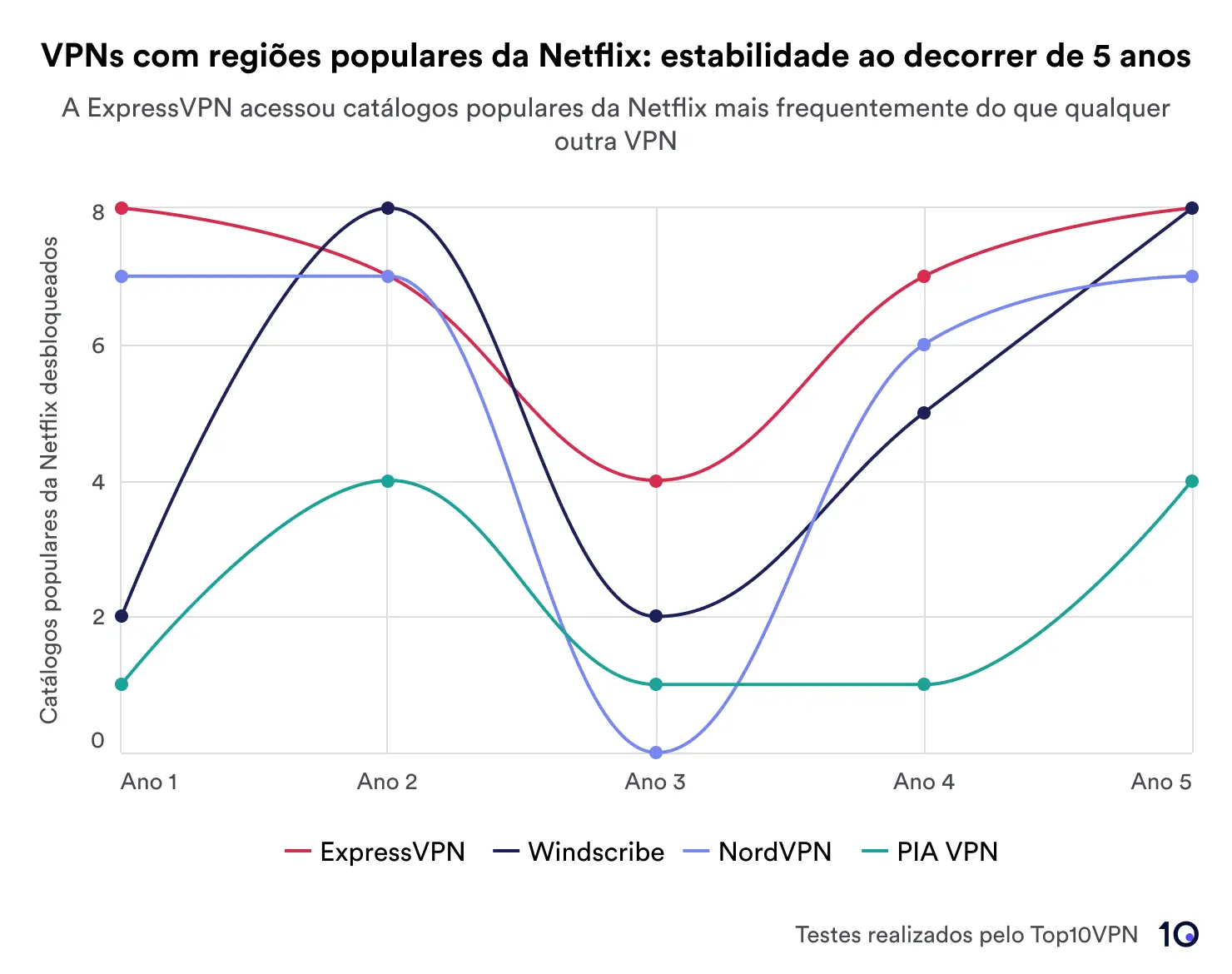 Um gráfico de linhas que mostra o desempenho de quatro VPNs – ExpressVPN, Windscribe, NordVPN e PIA VPN – no desbloqueio de regiões da Netflix ao longo de cinco anos. ExpressVPN lidera em confiabilidade.
