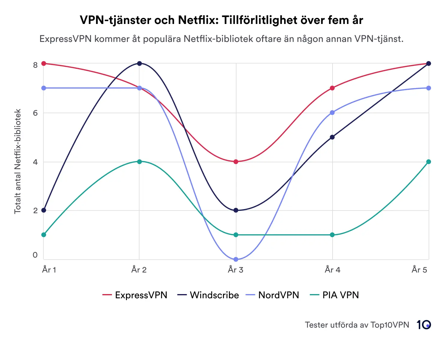 Ett linjediagram som visar prestandan för fyra VPN:er – ExpressVPN, Windscribe, NordVPN och PIA VPN – vid avblockering av Netflix-regioner under fem år. ExpressVPN leder i tillförlitlighet.