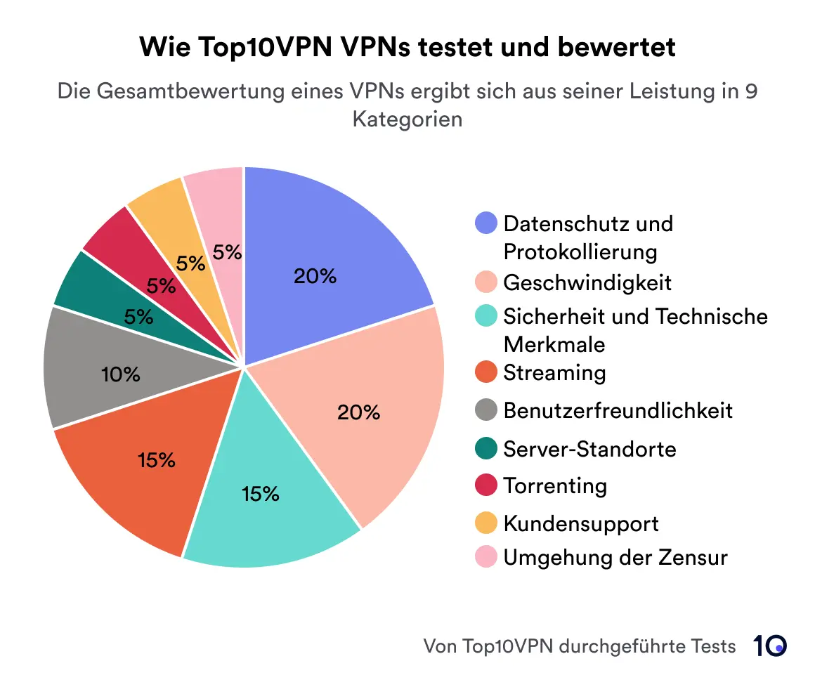 Der Kreis zeigt die Aufschlüsselung des Bewertungssystems von Top10VPN.