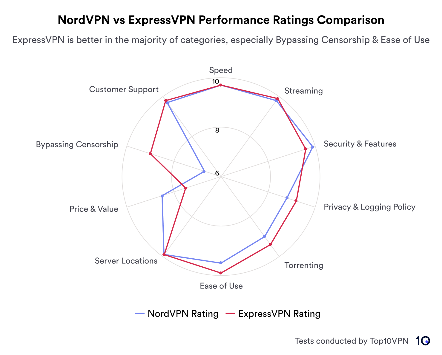 Radar chart shows ExpressVPN often outscoring NordVPN in categories such as streaming and privacy & logging policy.