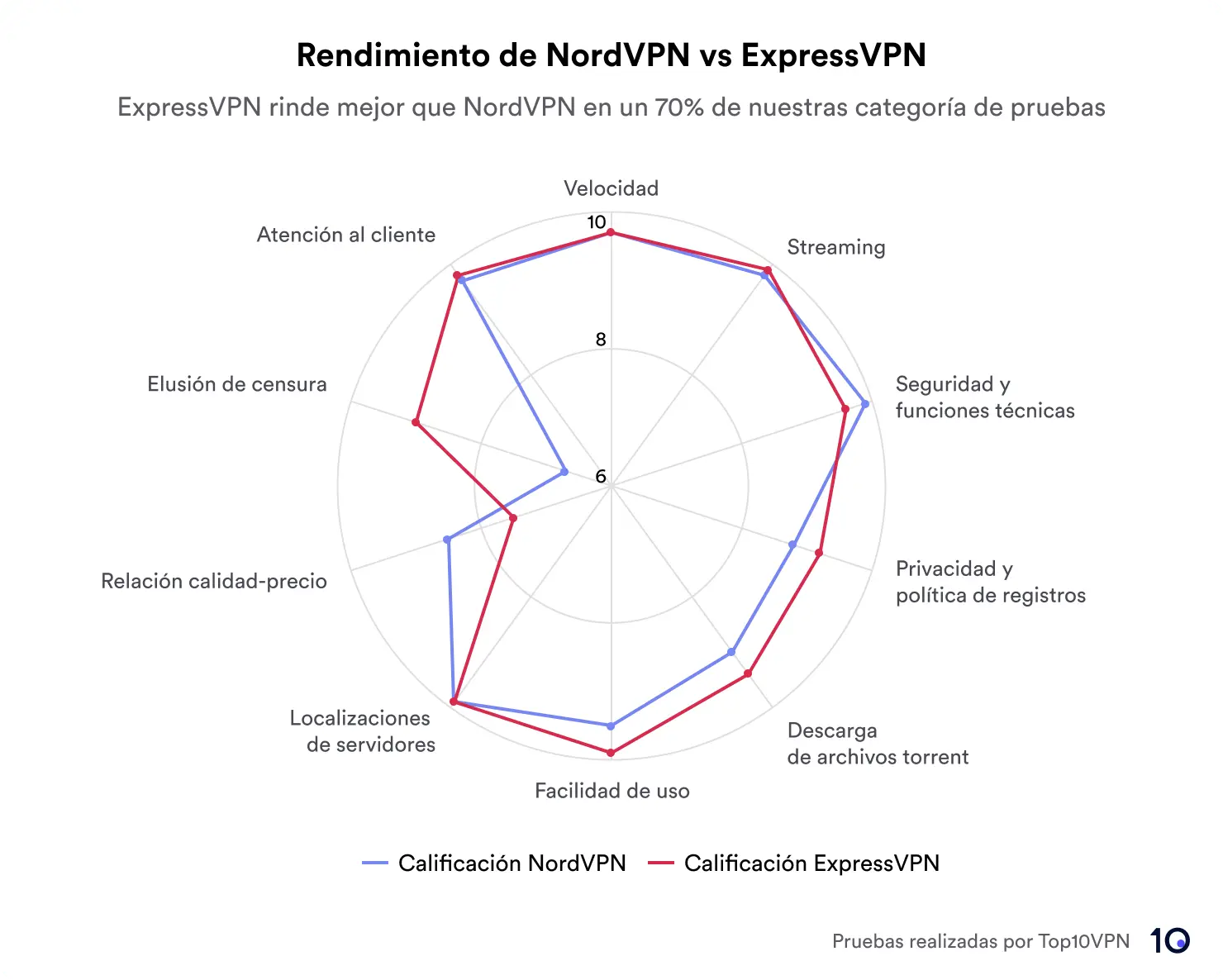 Gráfico comparando el rendimiento de NordVPN y ExpressVPN