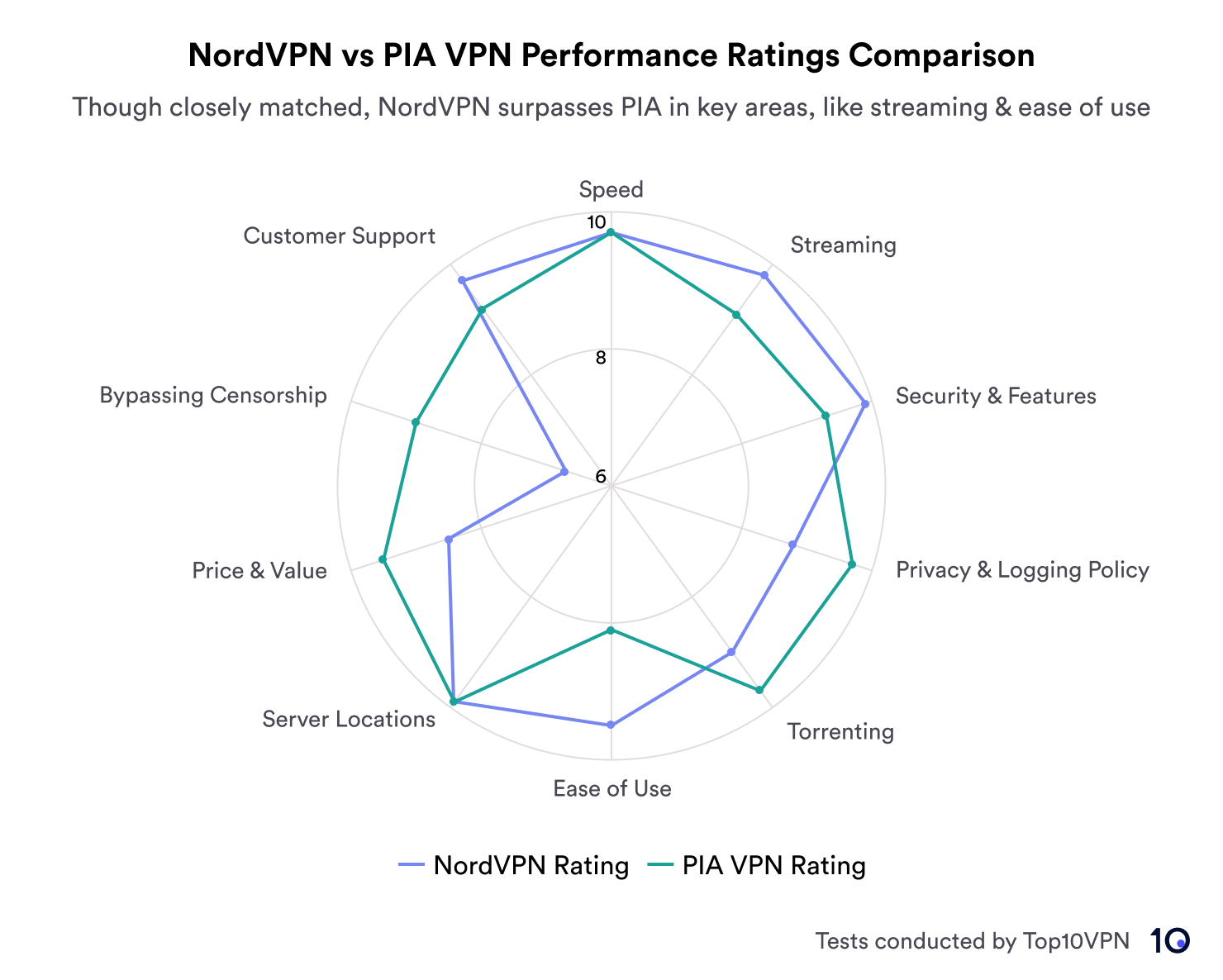 Radar chart showing the performance of NordVPN and PIA VPN across multiple categories