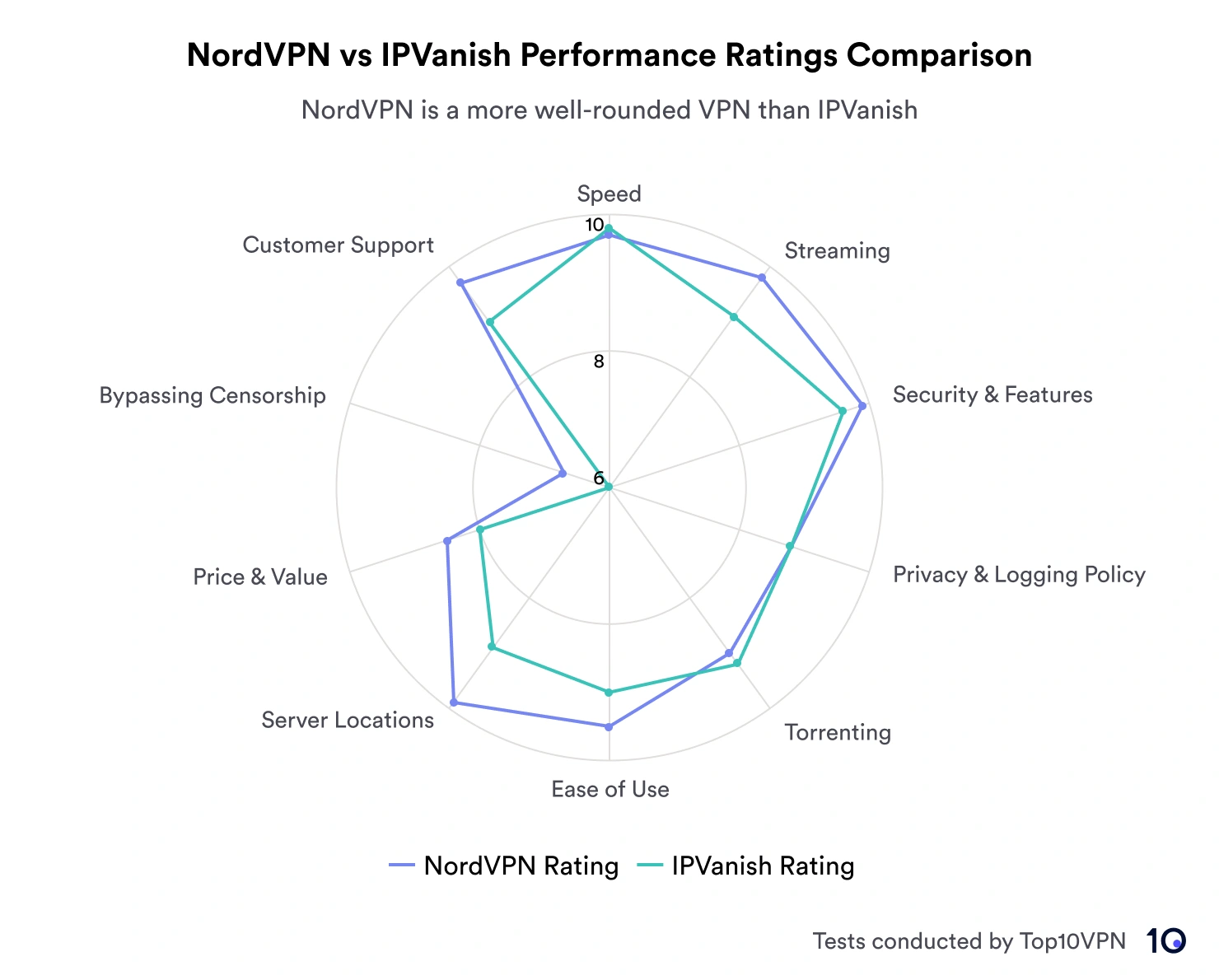 Radar chart comparing NordVPN's and IPVanish's performance ratings