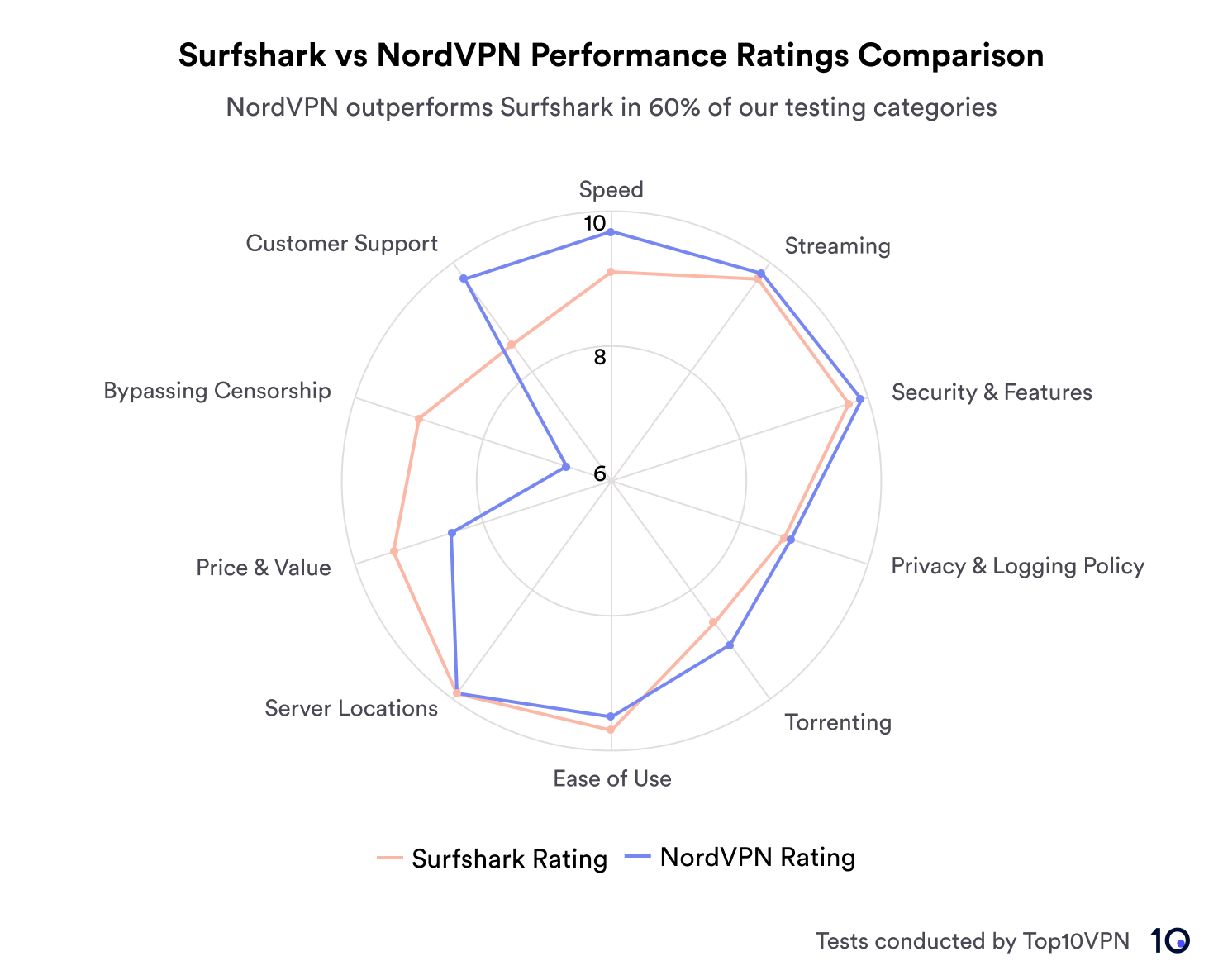Radar chart comparing Surfshark and NordVPN on various performance metrics, with NordVPN leading in most categories.