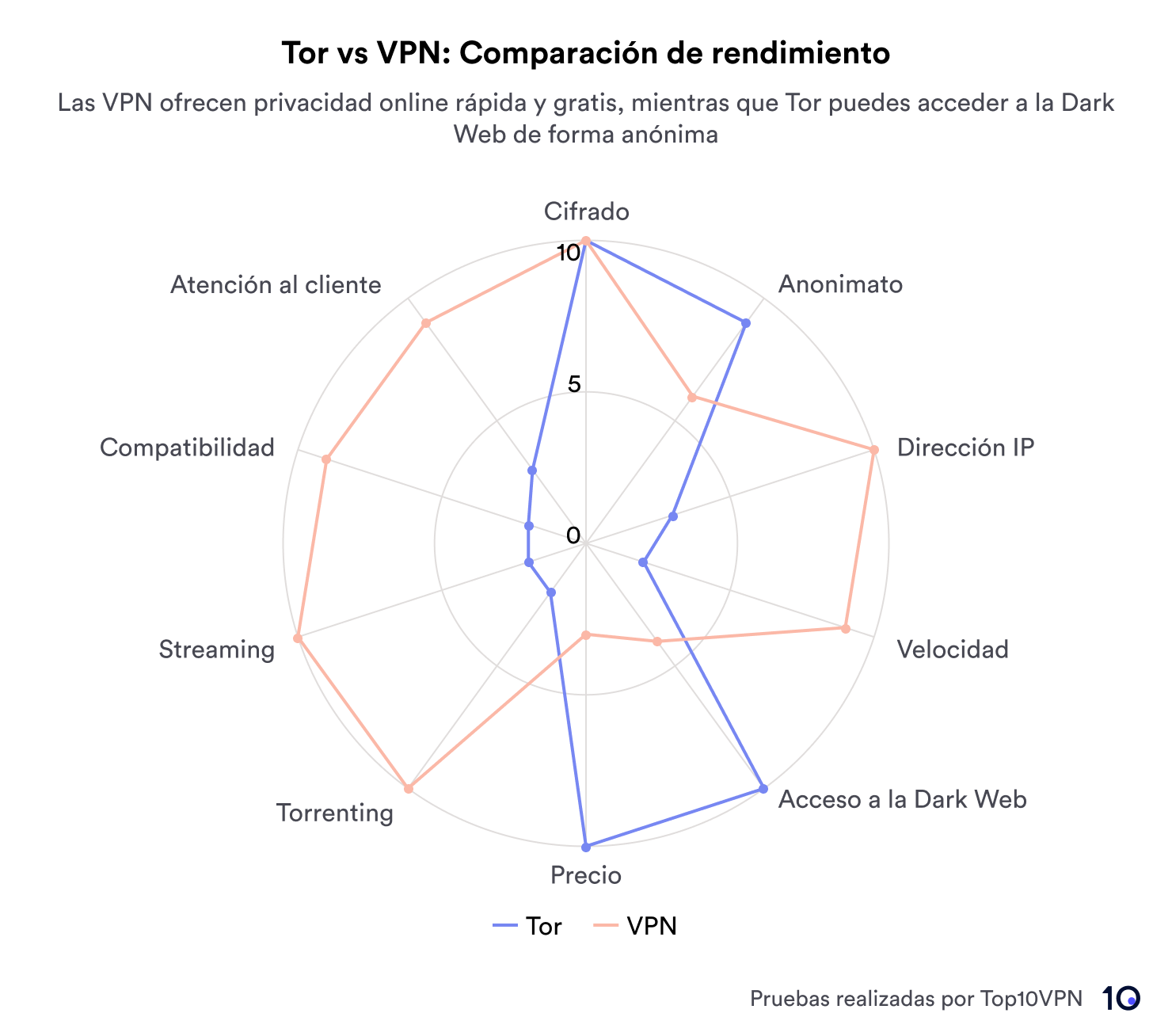 Gráfico de comparación de Tor y VPN