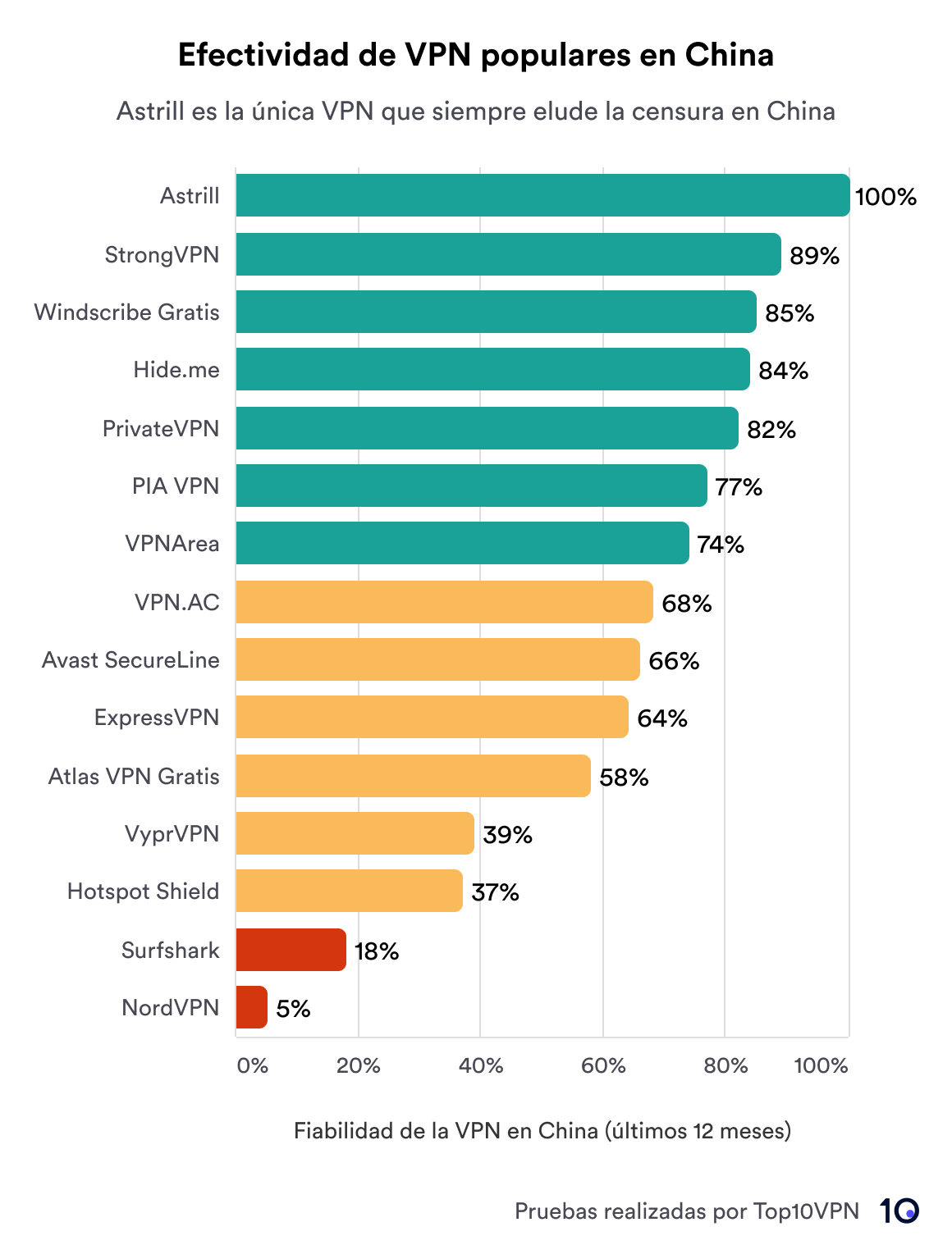 Gráfico de fiabilidad de VPN en China