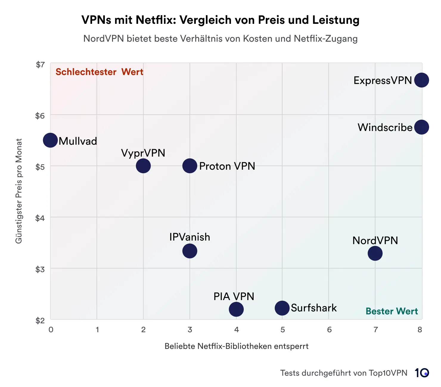 Streudiagramm, das einen Vergleich von VPN-Diensten basierend auf Preis und Leistung beim Entsperren von Netflix-Bibliotheken zeigt. NordVPN wird für das beste Preis-Leistungs-Verhältnis hervorgehoben und im Bereich „Bester Wert“ angezeigt. Im Gegensatz dazu erscheint Mullvad in der Kategorie „Worst Value“. Bereich aufgrund höherer Preise und weniger Zugriff auf Bibliotheken.