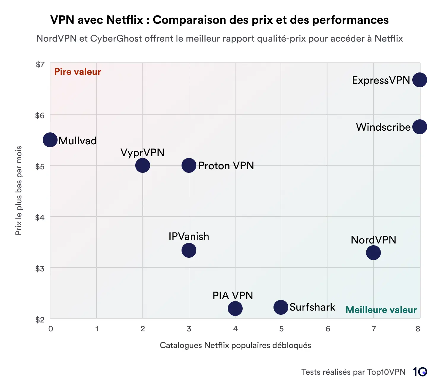 Nuage de points montrant une comparaison des services VPN basée sur le prix et les performances lors du déblocage des bibliothèques Netflix. NordVPN et CyberGhost se distinguent par le meilleur rapport qualité-prix, représenté dans la zone marquée comme 