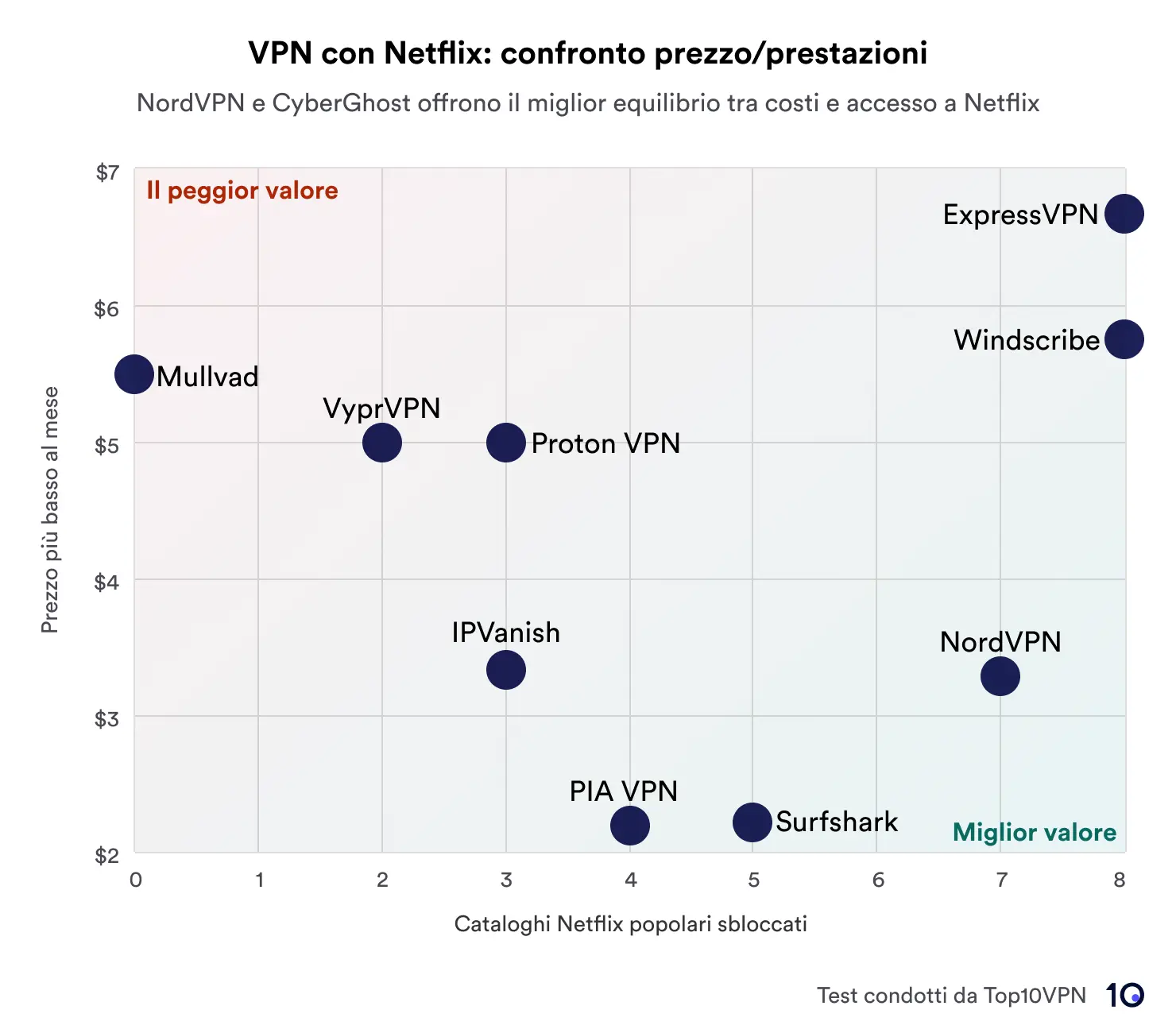 Grafico a dispersione che mostra un confronto tra servizi VPN in base al prezzo rispetto alle prestazioni nello sblocco delle librerie Netflix. NordVPN e CyberGhost sono evidenziati per offrire il miglior rapporto qualità-prezzo, riportato nell'area contrassegnata con 