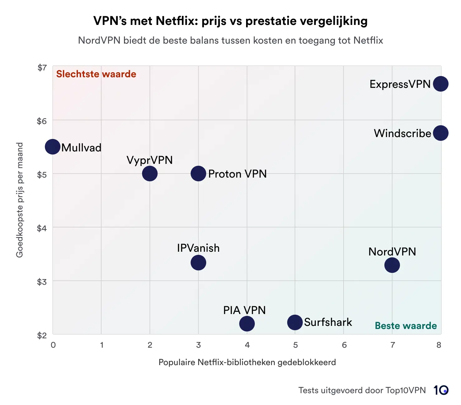 Scatterplot met een vergelijking van VPN-services op basis van prijs versus prestatie bij het deblokkeren van Netflix-bibliotheken. NordVPN en CyberGhost vallen op omdat ze de beste waarde bieden, vertegenwoordigd in het gebied gemarkeerd als 