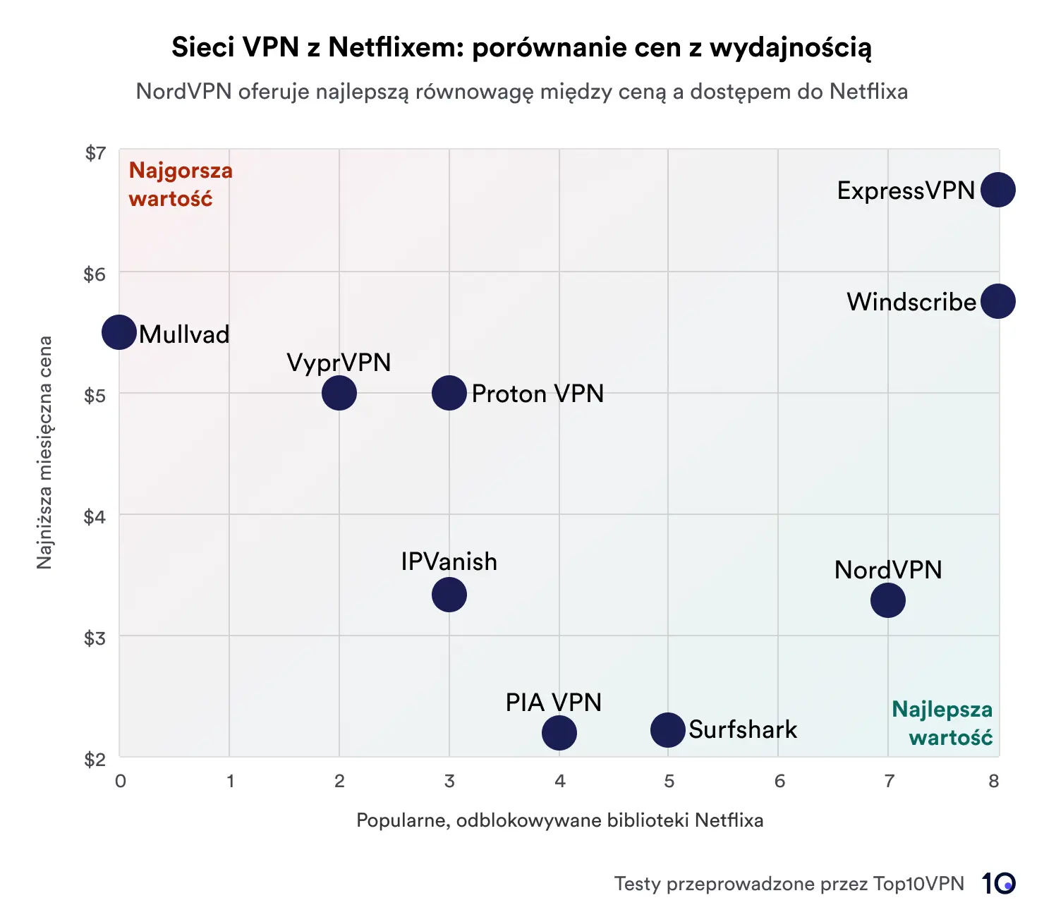 Wykres punktowy przedstawiający porównanie usług VPN na podstawie ceny i wydajności w odblokowywaniu bibliotek Netflix. NordVPN i CyberGhost zostały wyróżnione jako oferujące najlepszą wartość, co zostało zaznaczone w obszarze oznaczonym jako „Najlepsza wartość”. Dla kontrastu Mullvad pojawia się w „Worst Value”; obszarze ze względu na wyższą cenę i mniejszą liczbę dostępnych bibliotek