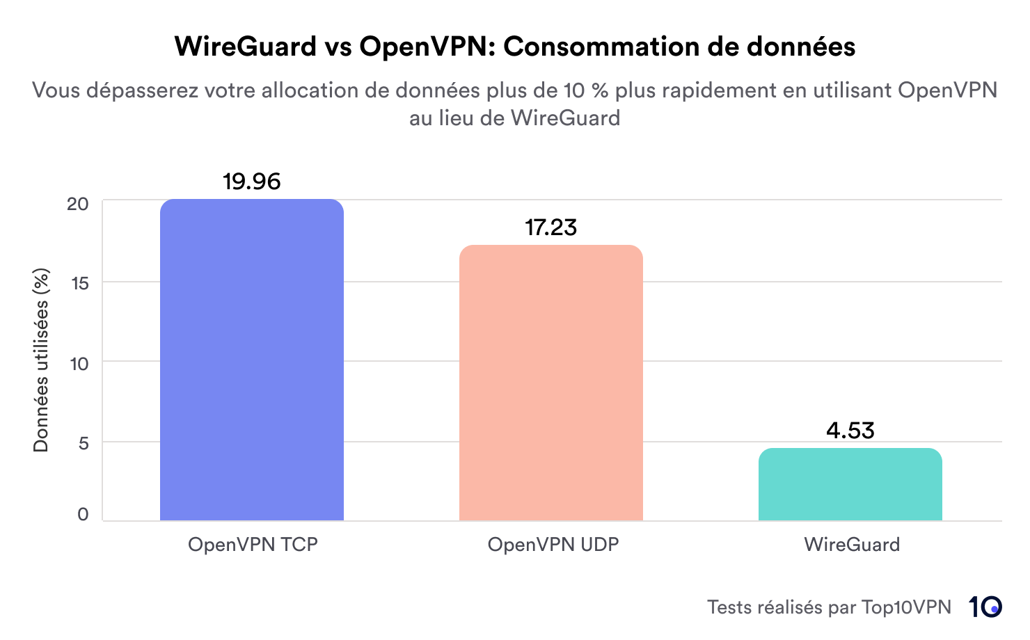 diagramme à barres montrant la consommation de données de OpenVPN TCP (+19,96 %), de OpenVPN UDP (+17,23 %) et de WireGuard (+4,53 %)