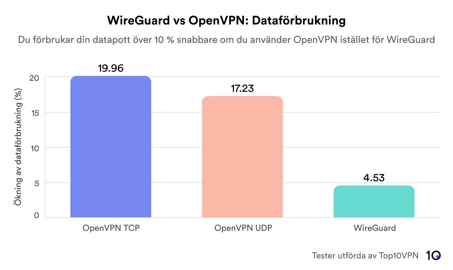 stapeldiagram som visar dataförbrukningen för OpenVPN TCP, OpenVPN UDP och WireGuard